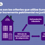 Cuales-son-los-criterios-que-utiliza-Sunat-para-detectar-incremento-patrimonial-no-justificado-LPDerecho