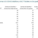 Estos son los números de la disponibilidad de camas UCI, según el REUNIS, con datos actualizados hasta el 31 de enero del 2022. | Fuente: RPP Noticias | Fotógrafo: Minsa